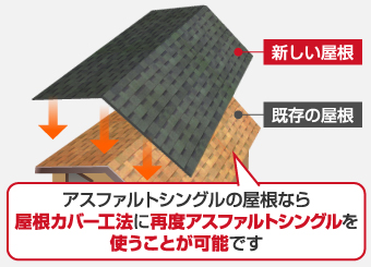 アスファルトシングルの屋根なら屋根カバー工法に再度アスファルトシングルを使うことが可能です