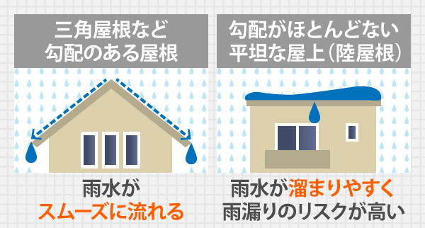 三角屋根など勾配のある屋根は雨水がスムーズに流れますが、勾配がほとんどない平坦な屋上(陸屋根)は雨水が溜まりやすく雨漏りのリスクが高い