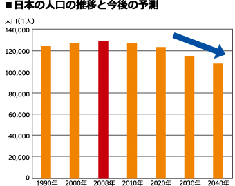 人口の推移を示したグラフ